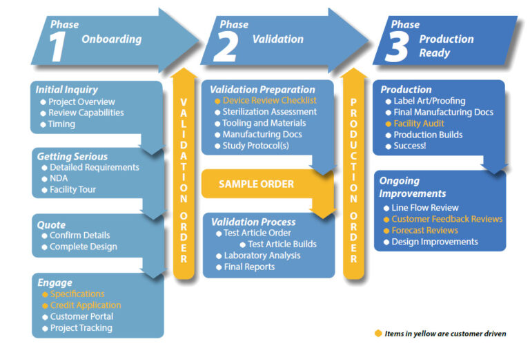 Customer Success Map | PRO-TECH Design